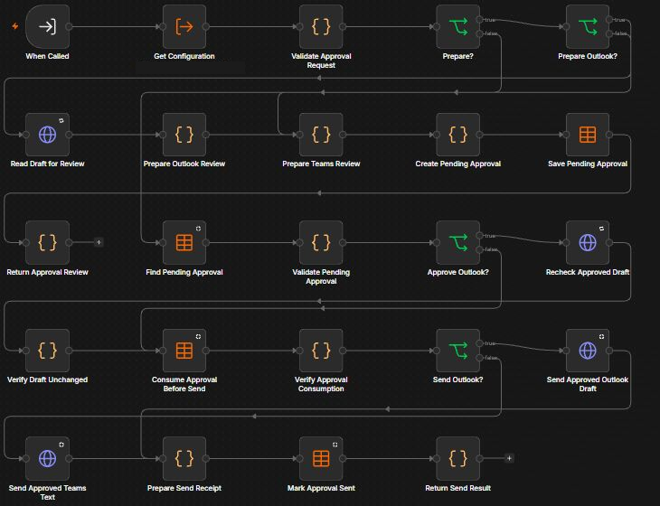 n8n workflow canvas showing request validation, draft review, approval recording, and verified Outlook or Teams delivery